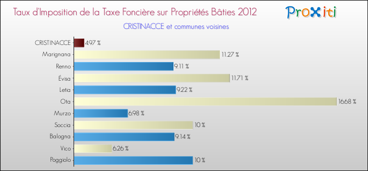 Taux d'imposition de la taxe foncière sur le bati 2012 pour CRISTINACCE et les communes proches Comparaison des taux d'imposition de la taxe foncière sur le bati 2012 pour CRISTINACCE et les communes voisines