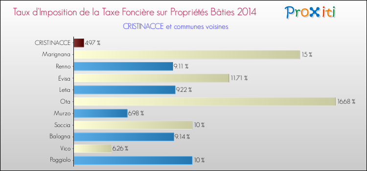 Taux d'imposition de la taxe foncière sur le bati 2014 pour CRISTINACCE et les communes proches Comparaison des taux d'imposition de la taxe foncière sur le bati 2014 pour CRISTINACCE et les communes voisines