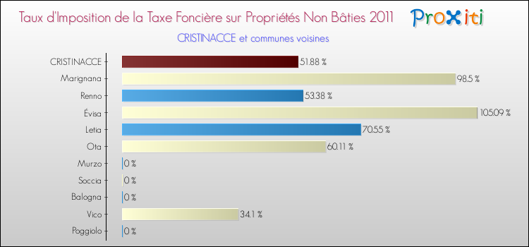 Taux d'imposition de la taxe foncière sur les immeubles et terrains non batis 2011 pour CRISTINACCE et les communes proches Comparaison des taux d'imposition de la taxe foncière sur les immeubles et terrains non batis 2011 pour CRISTINACCE et les communes voisines