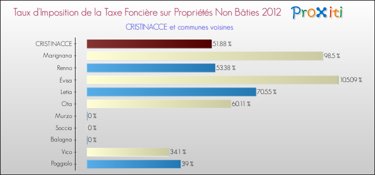 Taux d'imposition de la taxe foncière sur les immeubles et terrains non batis 2012 pour CRISTINACCE et les communes proches Comparaison des taux d'imposition de la taxe foncière sur les immeubles et terrains non batis 2012 pour CRISTINACCE et les communes voisines