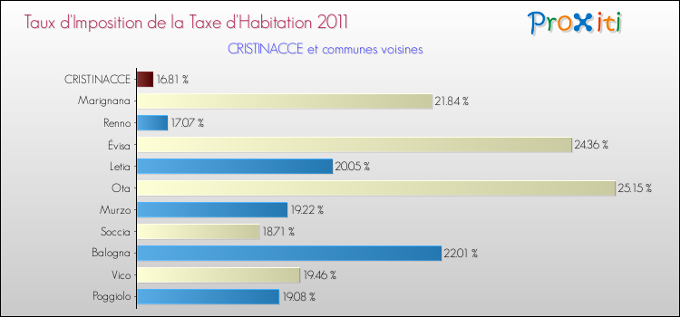 Taux d'imposition de la taxe d'habitation 2011 pour CRISTINACCE et les communes proches Comparaison des taux d'imposition de la taxe d'habitation 2011 pour CRISTINACCE et les communes voisines