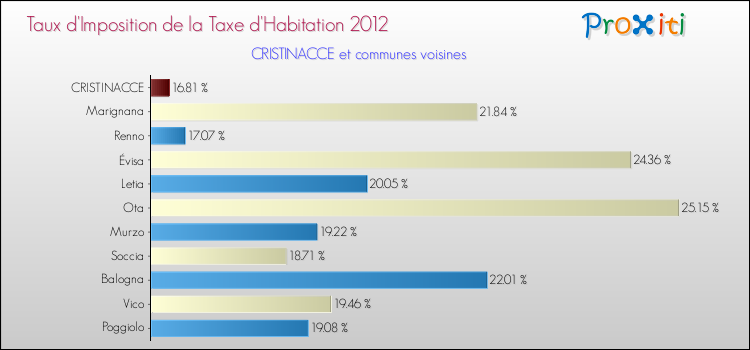 Taux d'imposition de la taxe d'habitation 2012 pour CRISTINACCE et les communes proches Comparaison des taux d'imposition de la taxe d'habitation 2012 pour CRISTINACCE et les communes voisines