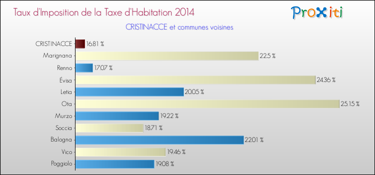 Taux d'imposition de la taxe d'habitation 2014 pour CRISTINACCE et les communes proches Comparaison des taux d'imposition de la taxe d'habitation 2014 pour CRISTINACCE et les communes voisines