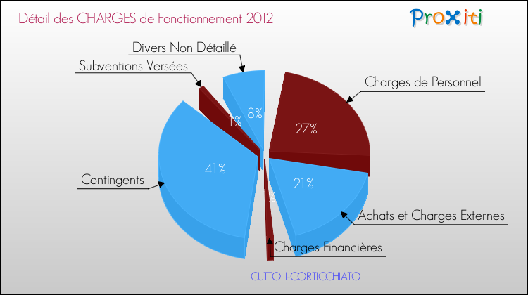 Décomposition des Charges de Fonctionnement 2012 de la commune de CUTTOLI-CORTICCHIATO Charges de Fonctionnement 2012 pour la commune de CUTTOLI-CORTICCHIATO