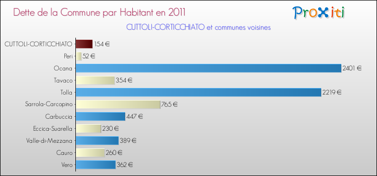 Dette par habitant de la commune en 2011 pour CUTTOLI-CORTICCHIATO et les communes proches Comparaison de la dette par habitant de la commune en 2011 pour CUTTOLI-CORTICCHIATO et les communes voisines