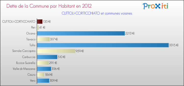 Dette par habitant de la commune en 2012 pour CUTTOLI-CORTICCHIATO et les communes proches Comparaison de la dette par habitant de la commune en 2012 pour CUTTOLI-CORTICCHIATO et les communes voisines