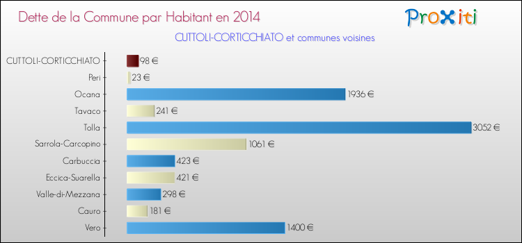 Dette par habitant de la commune en 2014 pour CUTTOLI-CORTICCHIATO et les communes proches Comparaison de la dette par habitant de la commune en 2014 pour CUTTOLI-CORTICCHIATO et les communes voisines