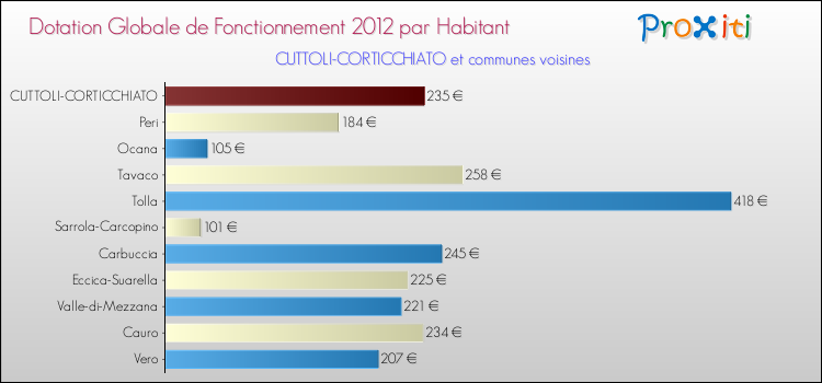 Montant des dotations globales de fonctionnement DGF par Habitant pour CUTTOLI-CORTICCHIATO et les communes proches Comparaison des des dotations globales de fonctionnement DGF par habitant pour CUTTOLI-CORTICCHIATO et les communes voisines