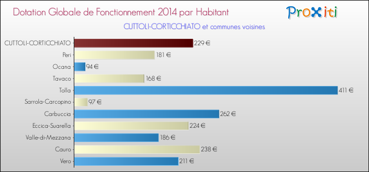 Montant des dotations globales de fonctionnement DGF par Habitant pour CUTTOLI-CORTICCHIATO et les communes proches en 2014. Comparaison des des dotations globales de fonctionnement DGF par habitant pour CUTTOLI-CORTICCHIATO et les communes voisines en 2014.