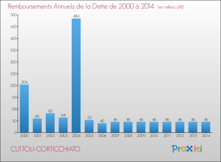 Evolution de l'annuité de la dette pour la commune de CUTTOLI-CORTICCHIATO de 2000 à 2014 Annuités de la dette pour CUTTOLI-CORTICCHIATO de 2000 à 2014
