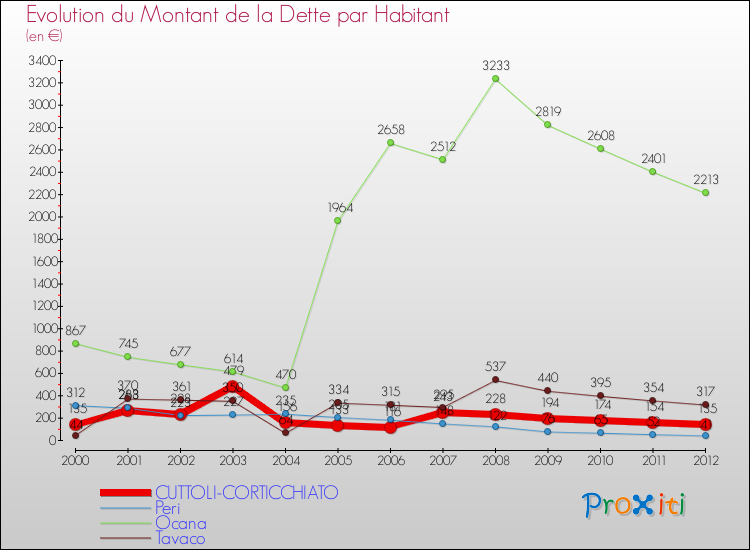 Evolution de la dette par habitant pour la commune de CUTTOLI-CORTICCHIATO et les communes proches de 2000 à 2012 Comparaison de la dette par habitant pour CUTTOLI-CORTICCHIATO et les communes voisines de 2000 à 2012