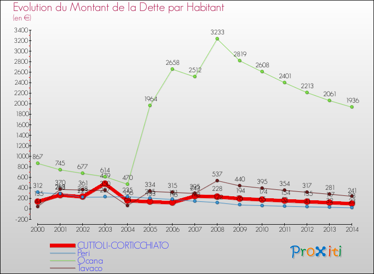 Evolution de la dette par habitant pour la commune de CUTTOLI-CORTICCHIATO et les communes proches de 2000 à 2014 Comparaison de la dette par habitant pour CUTTOLI-CORTICCHIATO et les communes voisines de 2000 à 2014