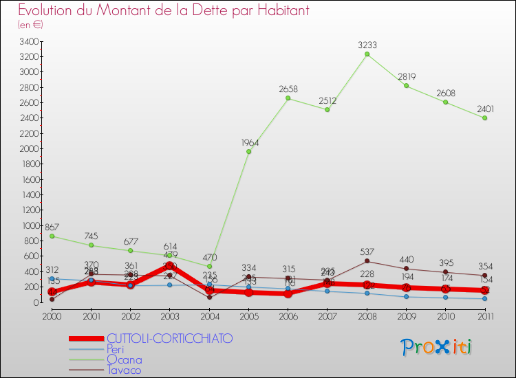 Evolution de la dette par habitant pour la commune de CUTTOLI-CORTICCHIATO et les communes proches Comparaison de la dette par habitant pour CUTTOLI-CORTICCHIATO et les communes voisines