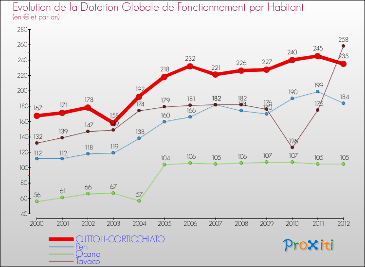 Evolution et montant de la dotation globale de fonctionnement par Habitant pour CUTTOLI-CORTICCHIATO et les communes proches Comparaison des dotations globales de fonctionnement par habitant pour CUTTOLI-CORTICCHIATO et les communes voisines