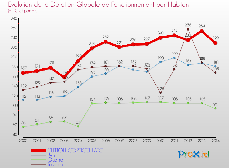 Evolution et montant de la dotation globale de fonctionnement par Habitant pour CUTTOLI-CORTICCHIATO et les communes proches de 2000 à 2014. Comparaison des dotations globales de fonctionnement par habitant pour CUTTOLI-CORTICCHIATO et les communes voisines de 2000 à 2014.