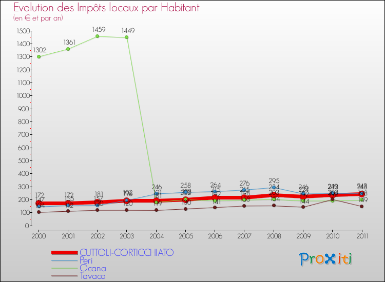 Evolution et montant des impôts locaux par Habitant pour CUTTOLI-CORTICCHIATO et les communes proches Comparaison des impôts locaux par habitant pour CUTTOLI-CORTICCHIATO et les communes voisines