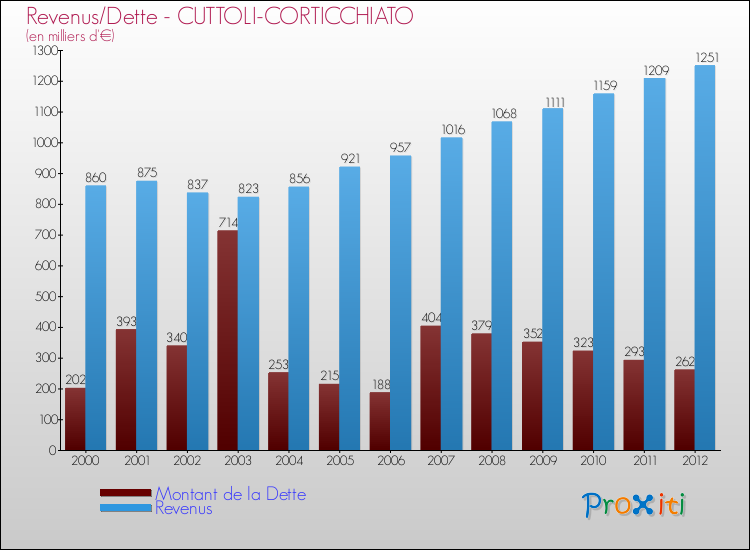 Evolution comparée de la dette et des revenus pour la commune de CUTTOLI-CORTICCHIATO de 2000 à 2012 Comparaison de la dette et des revenus pour CUTTOLI-CORTICCHIATO de 2000 à 2012