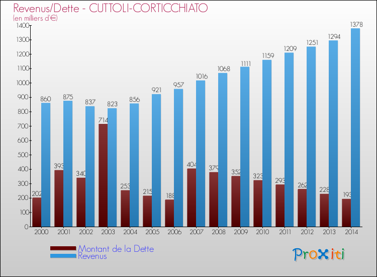 Evolution comparée de la dette et des revenus pour la commune de CUTTOLI-CORTICCHIATO de 2000 à 2014 Comparaison de la dette et des revenus pour CUTTOLI-CORTICCHIATO de 2000 à 2014
