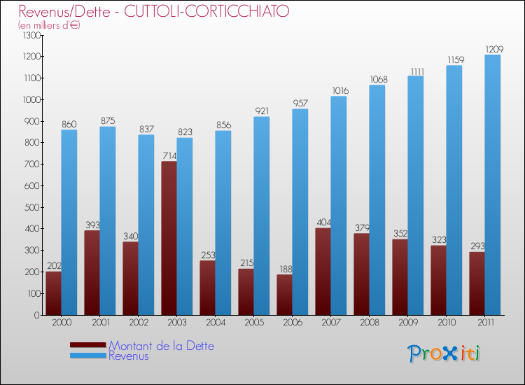 Evolution comparée de la dette et des revenus pour la commune de CUTTOLI-CORTICCHIATO de 2000 à 2011 Comparaison de la dette et des revenus pour CUTTOLI-CORTICCHIATO de 2000 à 2011