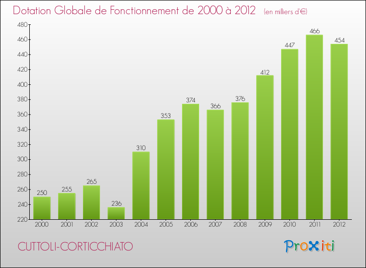 Evolution du montant de la Dotation Globale de Fonctionnement pour la commune de CUTTOLI-CORTICCHIATO de 2000 à 2012 Evolution du montant de la Dotation Globale de Fonctionnement pour CUTTOLI-CORTICCHIATO de 2000 à 2012