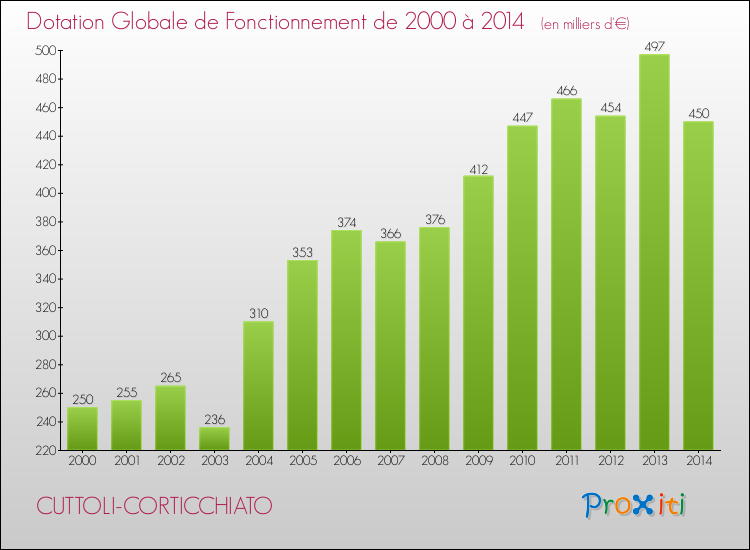 Evolution du montant de la Dotation Globale de Fonctionnement pour la commune de CUTTOLI-CORTICCHIATO de 2000 à 2014 Evolution du montant de la Dotation Globale de Fonctionnement pour CUTTOLI-CORTICCHIATO de 2000 à 2014