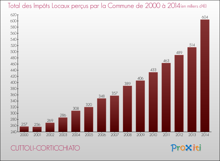 Evolution des Impôts Locaux pour la commune de CUTTOLI-CORTICCHIATO de 2000 à 2014 Evolution des Impôts Locaux pour CUTTOLI-CORTICCHIATO de 2000 à 2014