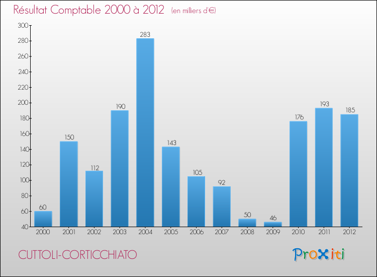 Evolution du résultat comptable pour la commune de CUTTOLI-CORTICCHIATO de 2000 à 2012 Evolution du résultat comptable pour CUTTOLI-CORTICCHIATO de 2000 à 2012