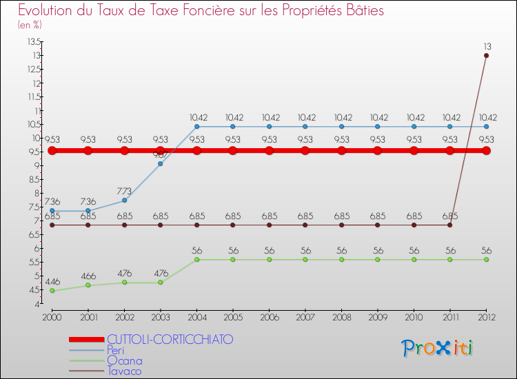 Evolution du taux de la taxe foncière sur le bati pour CUTTOLI-CORTICCHIATO et les communes proches de 2000 à 2012 Comparaison des taux de taxe foncière sur le bati pour CUTTOLI-CORTICCHIATO et les communes voisines de 2000 à 2012