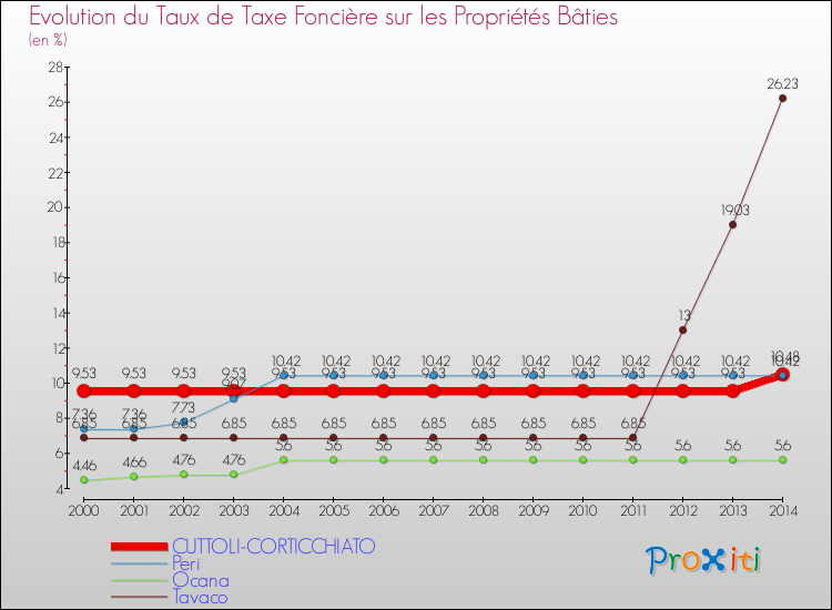 Evolution du taux de la taxe foncière sur le bati pour CUTTOLI-CORTICCHIATO et les communes proches de 2000 à 2014 Comparaison des taux de taxe foncière sur le bati pour CUTTOLI-CORTICCHIATO et les communes voisines de 2000 à 2014