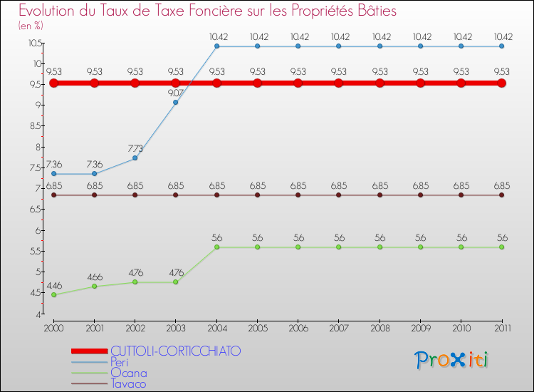 Evolution du taux de la taxe foncière sur le bati pour CUTTOLI-CORTICCHIATO et les communes proches Comparaison des taux de taxe foncière sur le bati pour CUTTOLI-CORTICCHIATO et les communes voisines