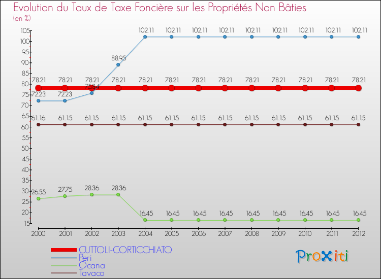 Evolution du taux de la taxe foncière sur les immeubles et terrains non batis pour CUTTOLI-CORTICCHIATO et les communes proches de 2000 à 2012 Comparaison des taux de la taxe foncière sur les immeubles et terrains non batis pour CUTTOLI-CORTICCHIATO et les communes voisines de 2000 à 2012