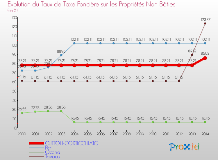 Evolution du taux de la taxe foncière sur les immeubles et terrains non batis pour CUTTOLI-CORTICCHIATO et les communes proches de 2000 à 2014 Comparaison des taux de la taxe foncière sur les immeubles et terrains non batis pour CUTTOLI-CORTICCHIATO et les communes voisines de 2000 à 2014