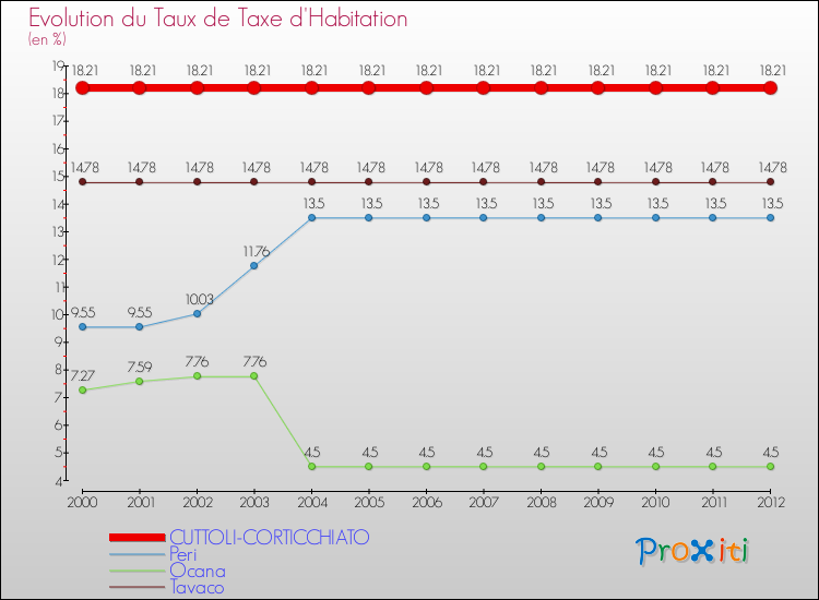 Evolution du taux de la taxe d'habitation pour CUTTOLI-CORTICCHIATO et les communes proches Comparaison des taux de la taxe d'habitation pour CUTTOLI-CORTICCHIATO et les communes voisines