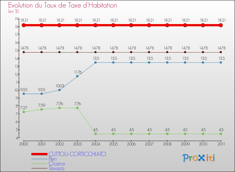 Evolution du taux de la taxe d'habitation pour CUTTOLI-CORTICCHIATO et les communes proches Comparaison des taux de la taxe d'habitation pour CUTTOLI-CORTICCHIATO et les communes voisines