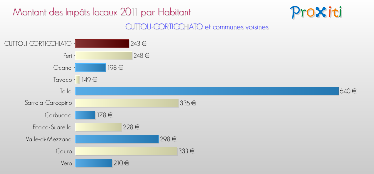 Montant des impôts locaux par Habitant pour CUTTOLI-CORTICCHIATO et les communes proches Comparaison des impôts locaux par habitant pour CUTTOLI-CORTICCHIATO et les communes voisines