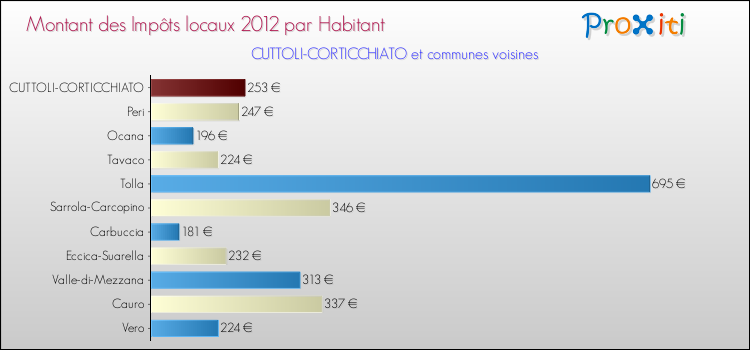 Montant des impôts locaux par Habitant pour CUTTOLI-CORTICCHIATO et les communes proches Comparaison des impôts locaux par habitant pour CUTTOLI-CORTICCHIATO et les communes voisines