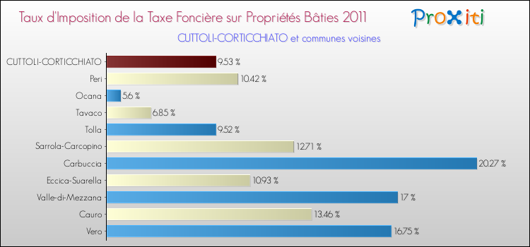Taux d'imposition de la taxe foncière sur le bati 2011 pour CUTTOLI-CORTICCHIATO et les communes proches Comparaison des taux d'imposition de la taxe foncière sur le bati 2011 pour CUTTOLI-CORTICCHIATO et les communes voisines