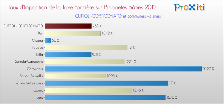 Taux d'imposition de la taxe foncière sur le bati 2012 pour CUTTOLI-CORTICCHIATO et les communes proches Comparaison des taux d'imposition de la taxe foncière sur le bati 2012 pour CUTTOLI-CORTICCHIATO et les communes voisines
