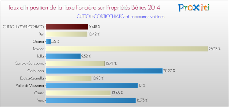 Taux d'imposition de la taxe foncière sur le bati 2014 pour CUTTOLI-CORTICCHIATO et les communes proches Comparaison des taux d'imposition de la taxe foncière sur le bati 2014 pour CUTTOLI-CORTICCHIATO et les communes voisines