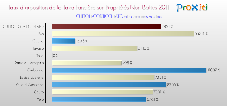 Taux d'imposition de la taxe foncière sur les immeubles et terrains non batis 2011 pour CUTTOLI-CORTICCHIATO et les communes proches Comparaison des taux d'imposition de la taxe foncière sur les immeubles et terrains non batis 2011 pour CUTTOLI-CORTICCHIATO et les communes voisines