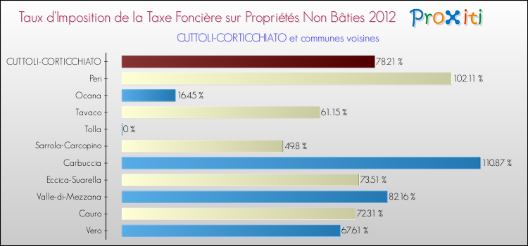 Taux d'imposition de la taxe foncière sur les immeubles et terrains non batis 2012 pour CUTTOLI-CORTICCHIATO et les communes proches Comparaison des taux d'imposition de la taxe foncière sur les immeubles et terrains non batis 2012 pour CUTTOLI-CORTICCHIATO et les communes voisines