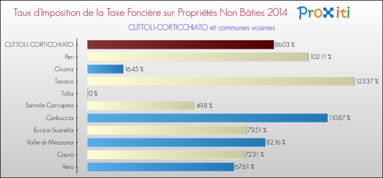 Taux d'imposition de la taxe foncière sur les immeubles et terrains non batis 2014 pour CUTTOLI-CORTICCHIATO et les communes proches Comparaison des taux d'imposition de la taxe foncière sur les immeubles et terrains non batis 2014 pour CUTTOLI-CORTICCHIATO et les communes voisines