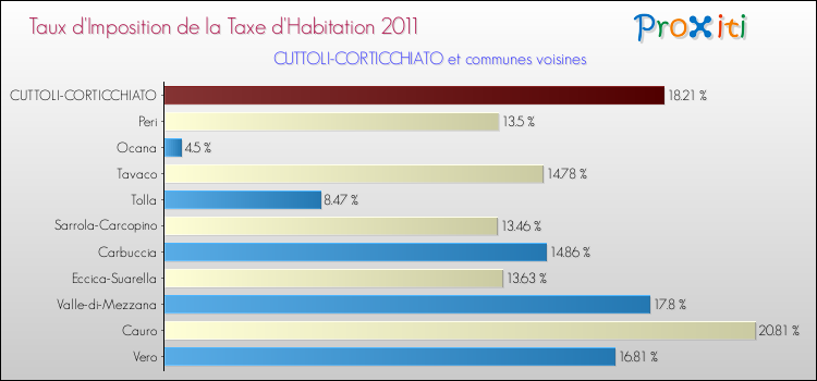 Taux d'imposition de la taxe d'habitation 2011 pour CUTTOLI-CORTICCHIATO et les communes proches Comparaison des taux d'imposition de la taxe d'habitation 2011 pour CUTTOLI-CORTICCHIATO et les communes voisines