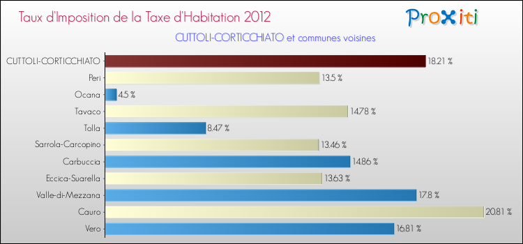 Taux d'imposition de la taxe d'habitation 2012 pour CUTTOLI-CORTICCHIATO et les communes proches Comparaison des taux d'imposition de la taxe d'habitation 2012 pour CUTTOLI-CORTICCHIATO et les communes voisines