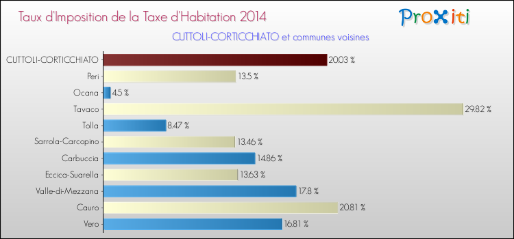Taux d'imposition de la taxe d'habitation 2014 pour CUTTOLI-CORTICCHIATO et les communes proches Comparaison des taux d'imposition de la taxe d'habitation 2014 pour CUTTOLI-CORTICCHIATO et les communes voisines