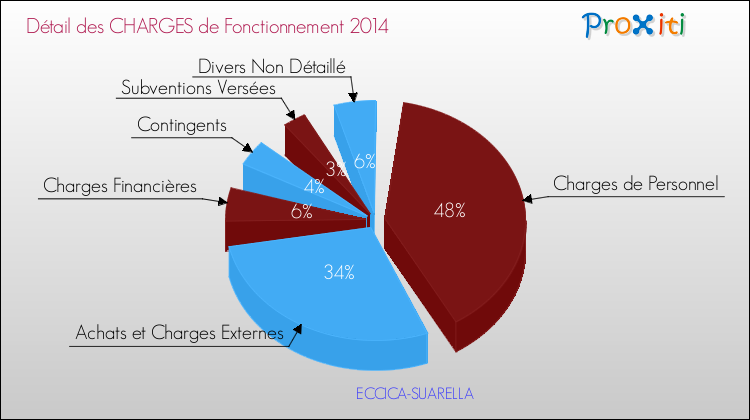 Décomposition des Charges de Fonctionnement 2014 de la commune de ECCICA-SUARELLA Charges de Fonctionnement 2014 pour la commune de ECCICA-SUARELLA