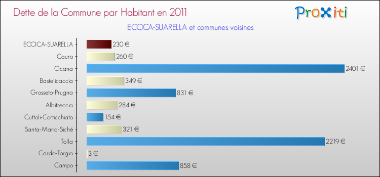 Dette par habitant de la commune en 2011 pour ECCICA-SUARELLA et les communes proches Comparaison de la dette par habitant de la commune en 2011 pour ECCICA-SUARELLA et les communes voisines