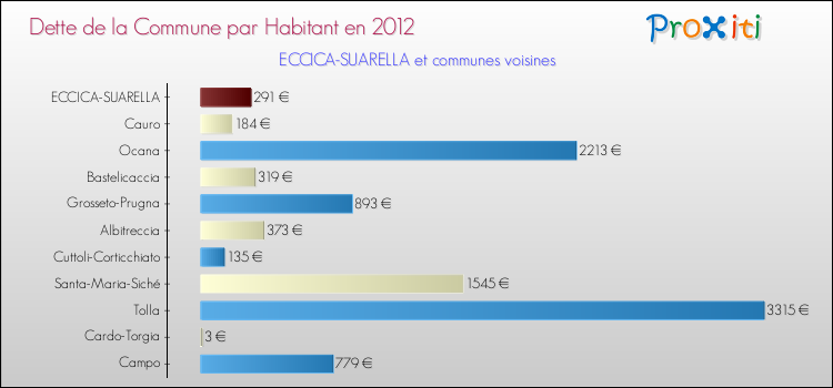 Dette par habitant de la commune en 2012 pour ECCICA-SUARELLA et les communes proches Comparaison de la dette par habitant de la commune en 2012 pour ECCICA-SUARELLA et les communes voisines