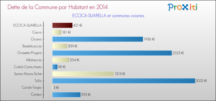 Dette par habitant de la commune en 2014 pour ECCICA-SUARELLA et les communes proches Comparaison de la dette par habitant de la commune en 2014 pour ECCICA-SUARELLA et les communes voisines