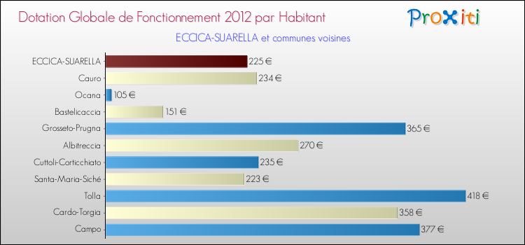 Montant des dotations globales de fonctionnement DGF par Habitant pour ECCICA-SUARELLA et les communes proches Comparaison des des dotations globales de fonctionnement DGF par habitant pour ECCICA-SUARELLA et les communes voisines